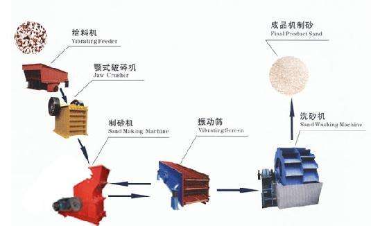 鵝卵石制砂生產線-砂石生產線